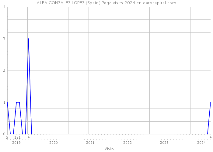 ALBA GONZALEZ LOPEZ (Spain) Page visits 2024 