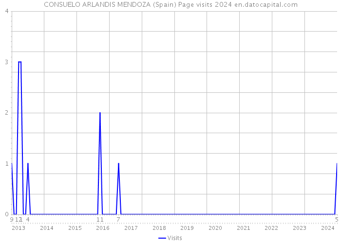 CONSUELO ARLANDIS MENDOZA (Spain) Page visits 2024 