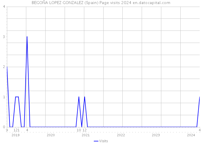 BEGOÑA LOPEZ GONZALEZ (Spain) Page visits 2024 