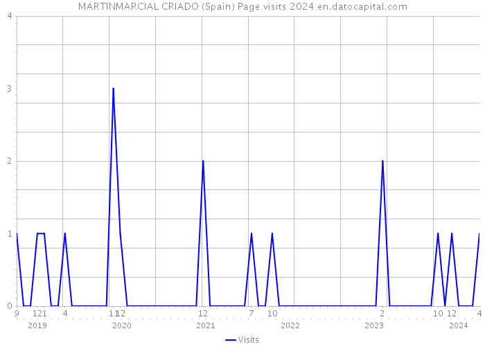 MARTINMARCIAL CRIADO (Spain) Page visits 2024 