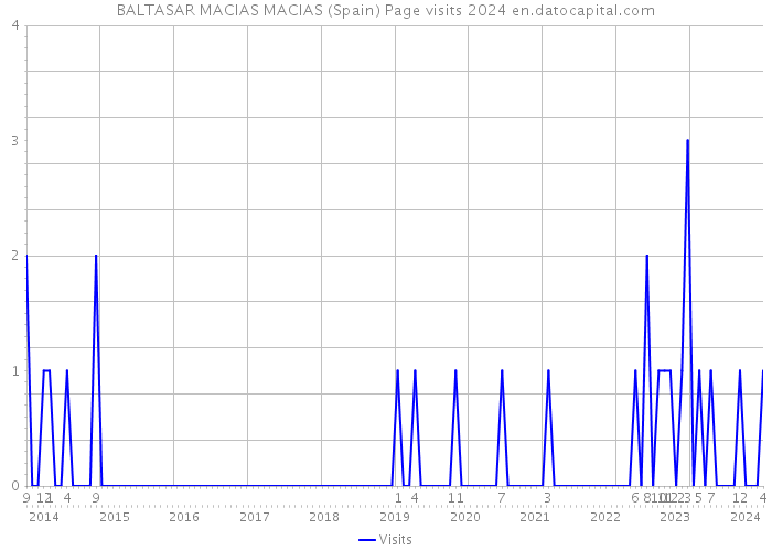 BALTASAR MACIAS MACIAS (Spain) Page visits 2024 