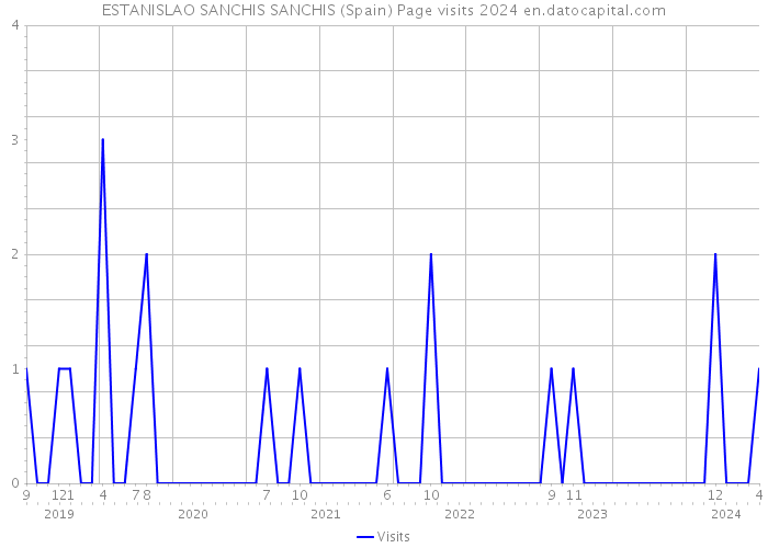 ESTANISLAO SANCHIS SANCHIS (Spain) Page visits 2024 
