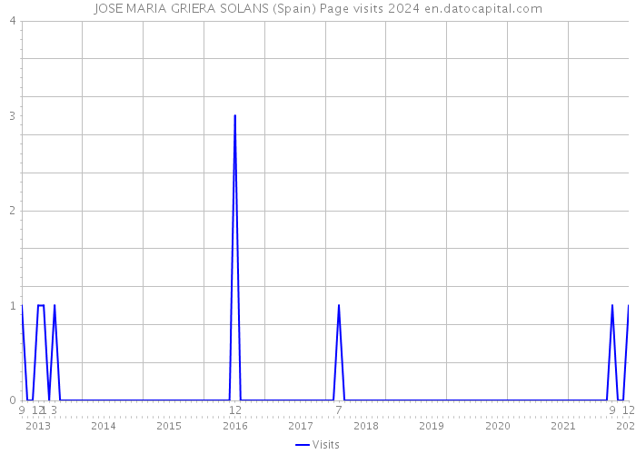 JOSE MARIA GRIERA SOLANS (Spain) Page visits 2024 