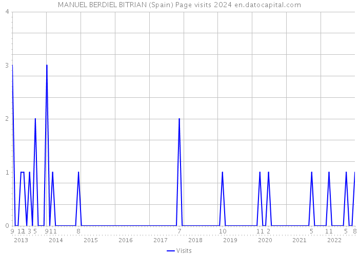 MANUEL BERDIEL BITRIAN (Spain) Page visits 2024 