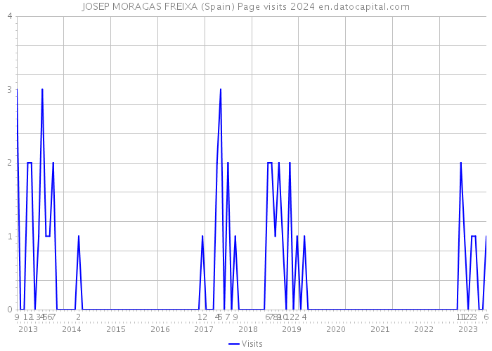 JOSEP MORAGAS FREIXA (Spain) Page visits 2024 