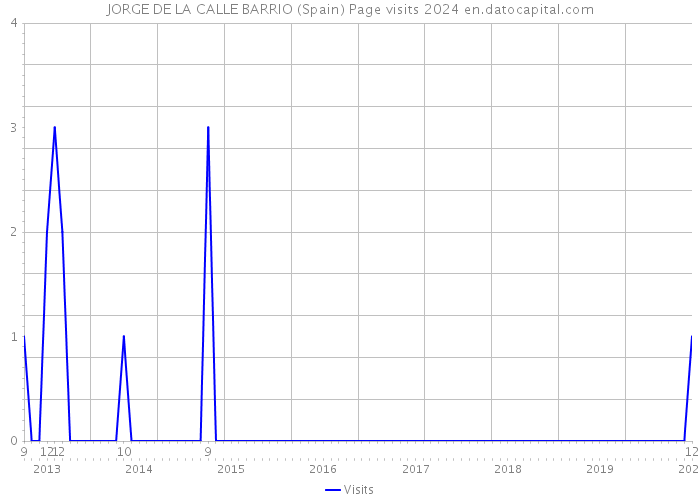 JORGE DE LA CALLE BARRIO (Spain) Page visits 2024 