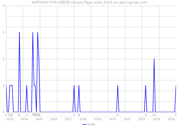 ANTONIO FITA ASENSI (Spain) Page visits 2024 