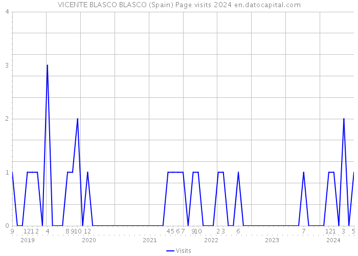 VICENTE BLASCO BLASCO (Spain) Page visits 2024 