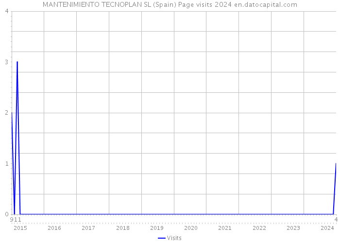 MANTENIMIENTO TECNOPLAN SL (Spain) Page visits 2024 