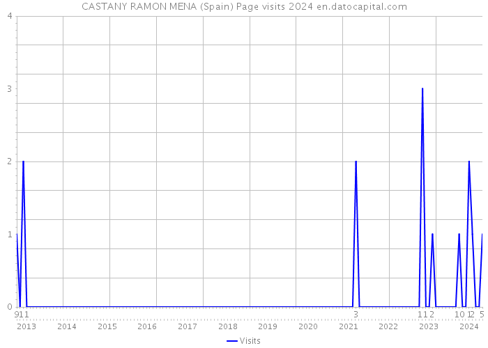 CASTANY RAMON MENA (Spain) Page visits 2024 