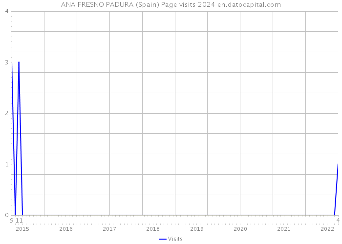 ANA FRESNO PADURA (Spain) Page visits 2024 
