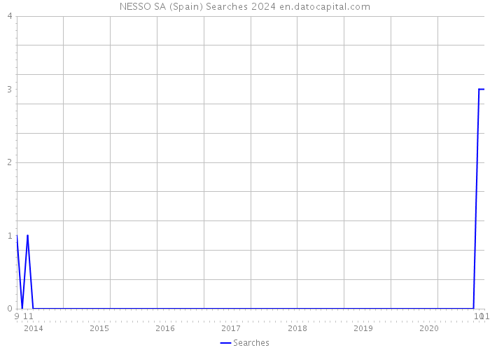 NESSO SA (Spain) Searches 2024 