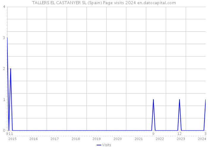 TALLERS EL CASTANYER SL (Spain) Page visits 2024 