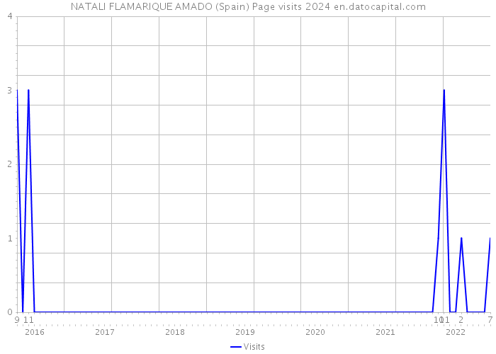 NATALI FLAMARIQUE AMADO (Spain) Page visits 2024 
