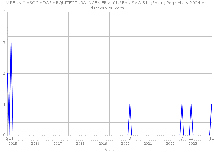 VIRENA Y ASOCIADOS ARQUITECTURA INGENIERIA Y URBANISMO S.L. (Spain) Page visits 2024 