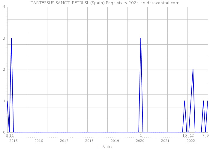 TARTESSUS SANCTI PETRI SL (Spain) Page visits 2024 