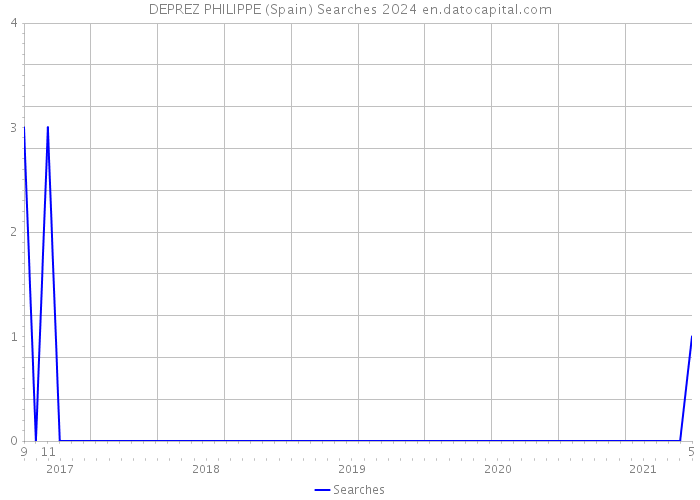 DEPREZ PHILIPPE (Spain) Searches 2024 