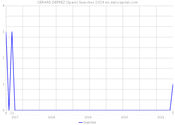 GERARD DEPREZ (Spain) Searches 2024 