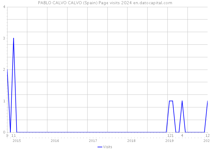 PABLO CALVO CALVO (Spain) Page visits 2024 