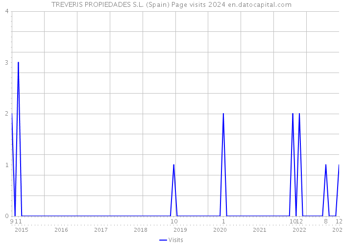 TREVERIS PROPIEDADES S.L. (Spain) Page visits 2024 