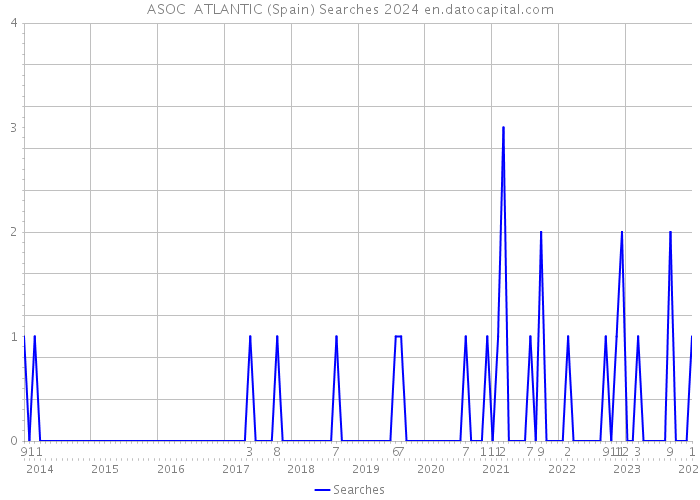 ASOC ATLANTIC (Spain) Searches 2024 