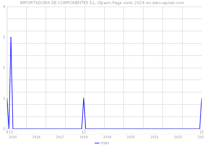IMPORTADORA DE COMPONENTES S.L. (Spain) Page visits 2024 