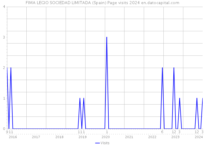 FIMA LEGIO SOCIEDAD LIMITADA (Spain) Page visits 2024 