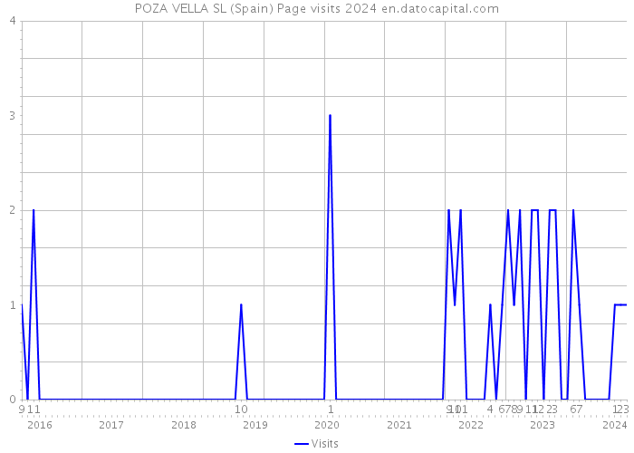 POZA VELLA SL (Spain) Page visits 2024 