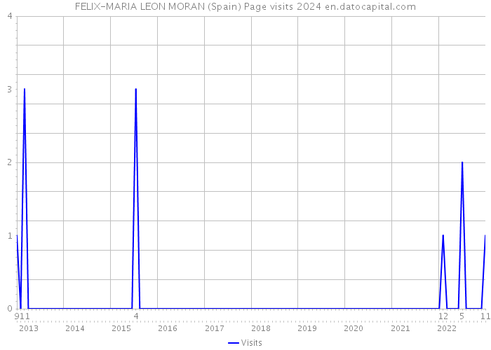 FELIX-MARIA LEON MORAN (Spain) Page visits 2024 