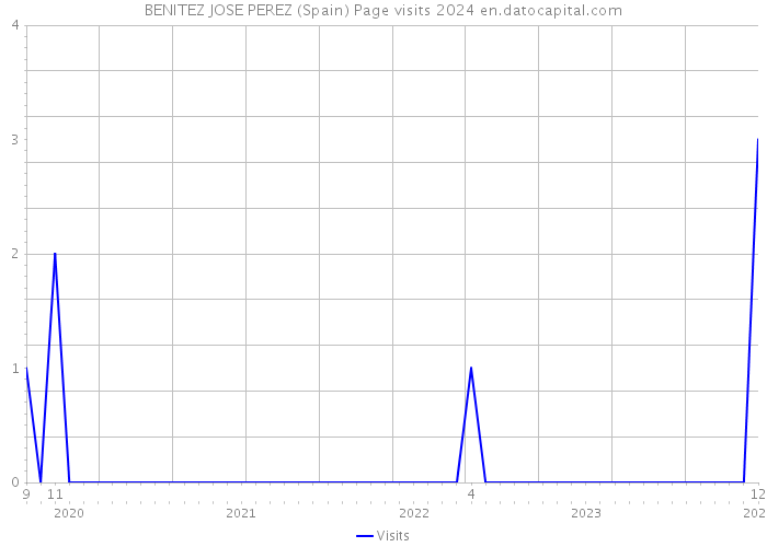 BENITEZ JOSE PEREZ (Spain) Page visits 2024 