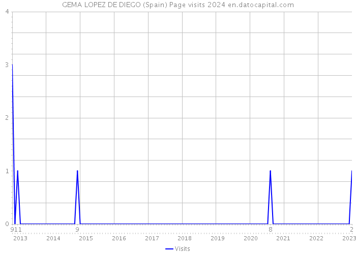 GEMA LOPEZ DE DIEGO (Spain) Page visits 2024 