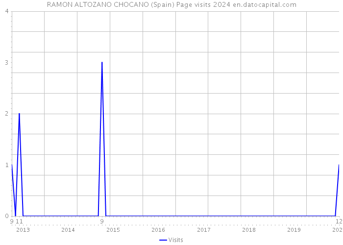 RAMON ALTOZANO CHOCANO (Spain) Page visits 2024 