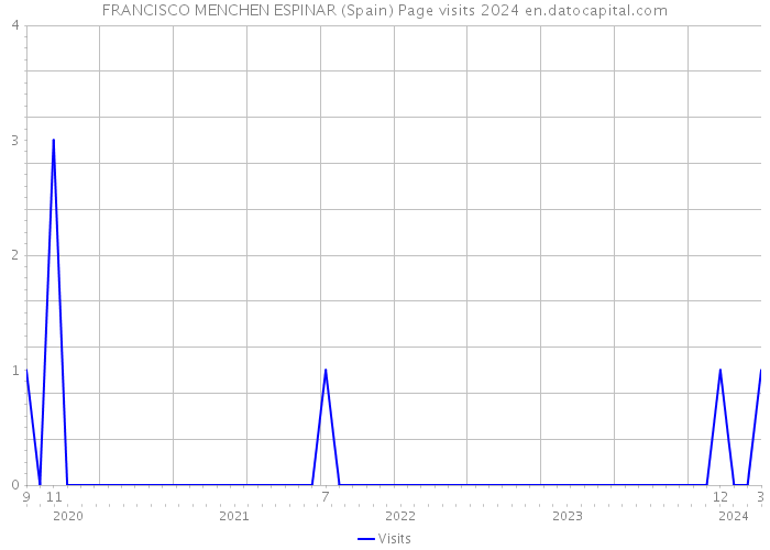 FRANCISCO MENCHEN ESPINAR (Spain) Page visits 2024 