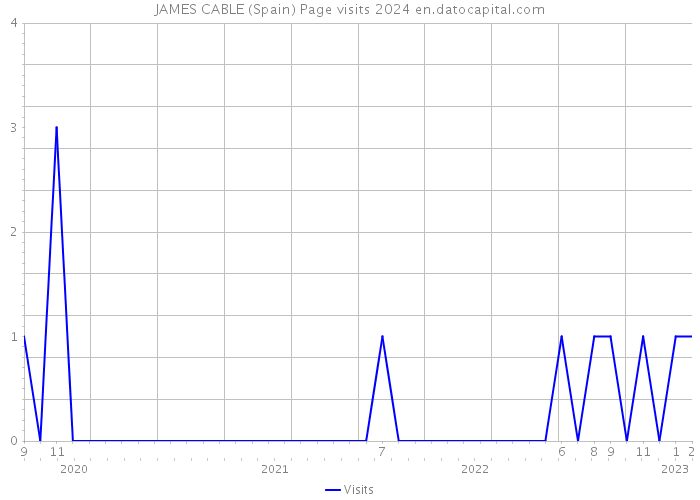 JAMES CABLE (Spain) Page visits 2024 