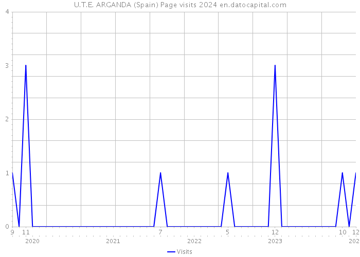 U.T.E. ARGANDA (Spain) Page visits 2024 