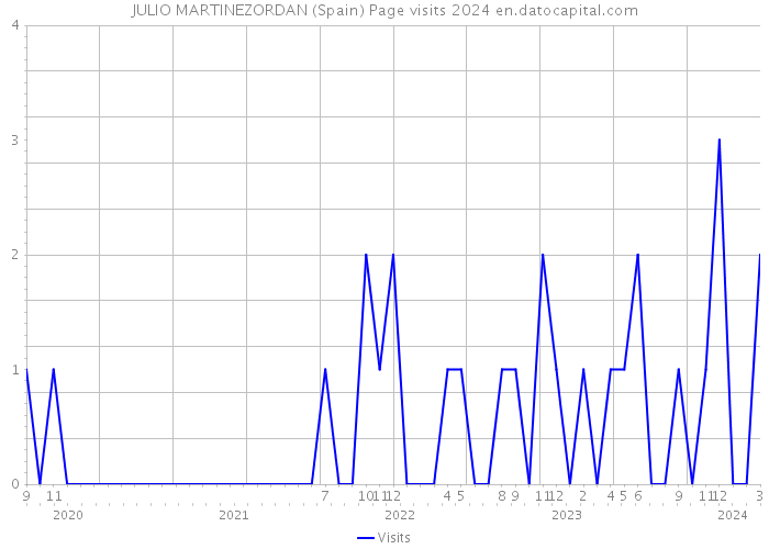 JULIO MARTINEZORDAN (Spain) Page visits 2024 