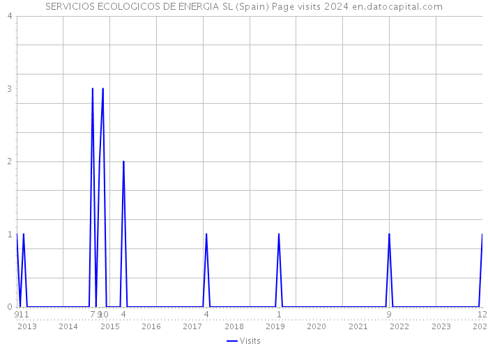 SERVICIOS ECOLOGICOS DE ENERGIA SL (Spain) Page visits 2024 