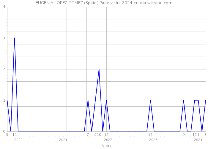 EUGENIA LOPEZ GOMEZ (Spain) Page visits 2024 