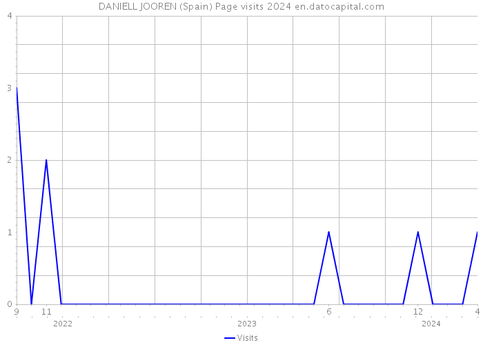 DANIELL JOOREN (Spain) Page visits 2024 