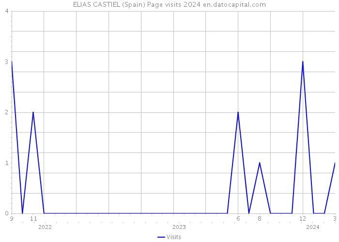 ELIAS CASTIEL (Spain) Page visits 2024 