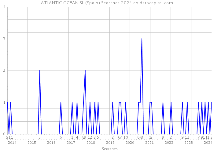 ATLANTIC OCEAN SL (Spain) Searches 2024 