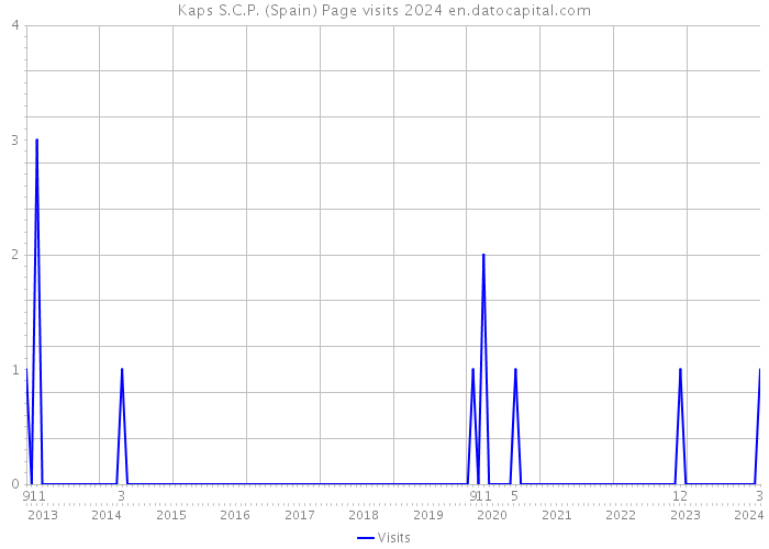 Kaps S.C.P. (Spain) Page visits 2024 