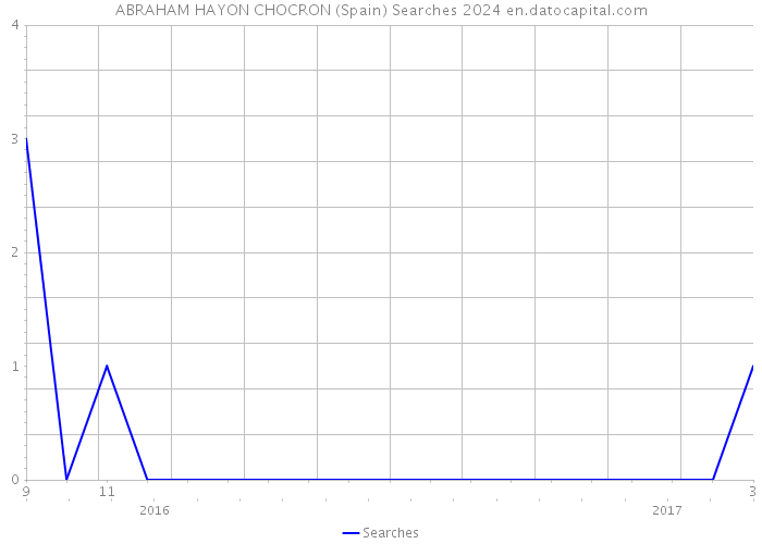 ABRAHAM HAYON CHOCRON (Spain) Searches 2024 