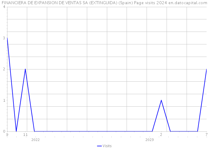 FINANCIERA DE EXPANSION DE VENTAS SA (EXTINGUIDA) (Spain) Page visits 2024 