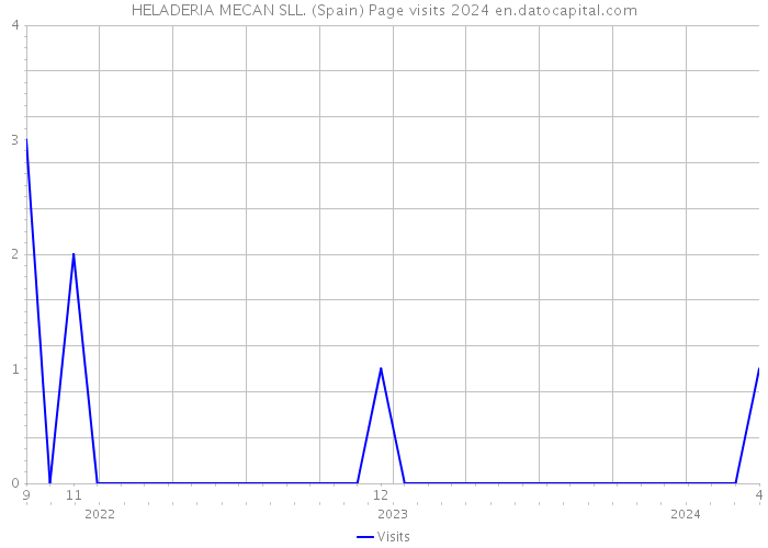 HELADERIA MECAN SLL. (Spain) Page visits 2024 