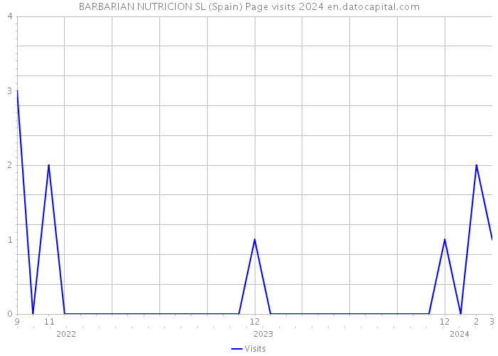 BARBARIAN NUTRICION SL (Spain) Page visits 2024 