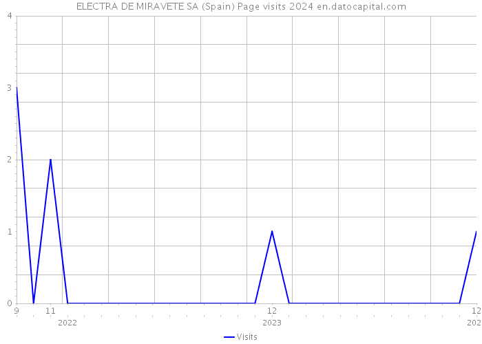 ELECTRA DE MIRAVETE SA (Spain) Page visits 2024 