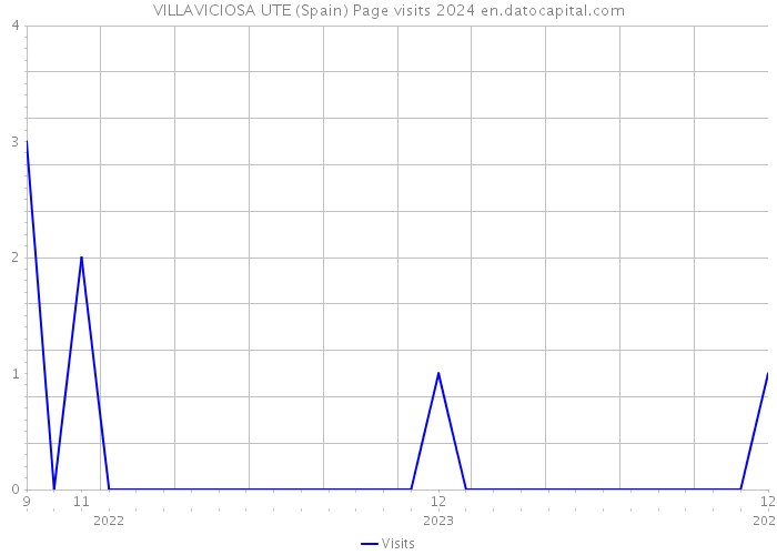 VILLAVICIOSA UTE (Spain) Page visits 2024 