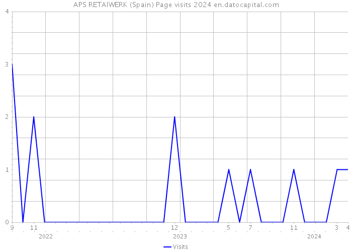 APS RETAIWERK (Spain) Page visits 2024 