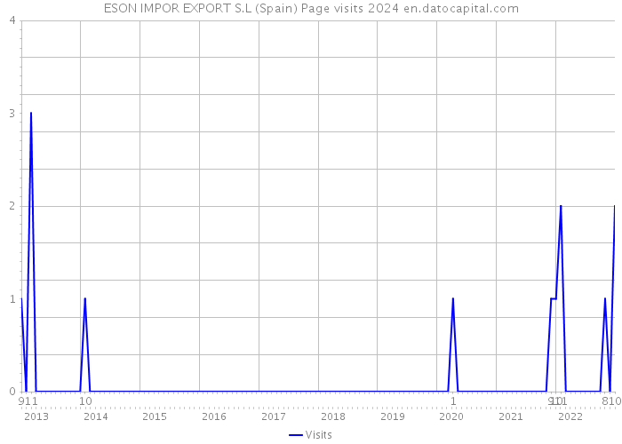 ESON IMPOR EXPORT S.L (Spain) Page visits 2024 